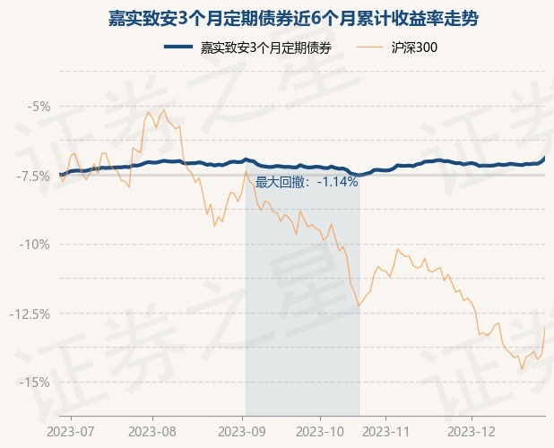 12月28日基金净值：嘉实致安3个月定期债券最新净值1.1364，涨0.28%