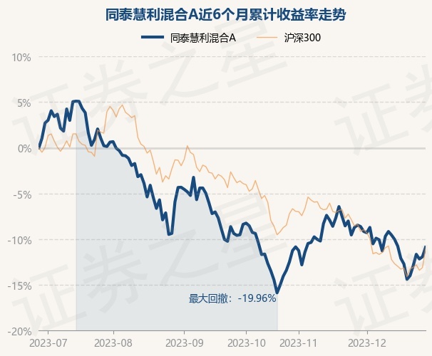 12月28日基金净值：同泰慧利混合A最新净值1.02，涨1.17%