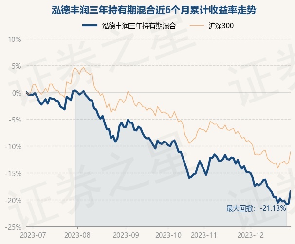 12月28日基金净值：泓德丰润三年持有期混合最新净值0.7852，涨3.06%
