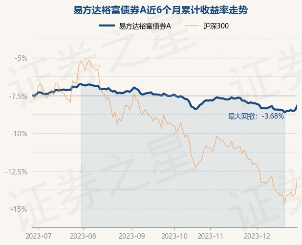12月28日基金净值：易方达裕富债券A最新净值1.0122，涨0.63%