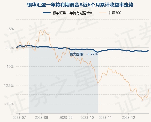 12月28日基金净值：银华汇盈一年持有期混合A最新净值1.067，涨0.14%