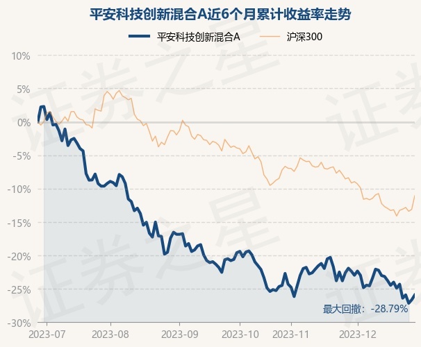 12月28日基金净值：平安科技创新混合A最新净值1.1321，涨0.98%