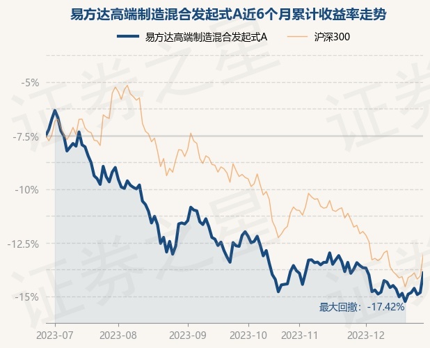 12月28日基金净值：易方达高端制造混合发起式A最新净值1.4886，涨2.16%