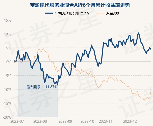 12月28日基金净值：宝盈现代服务业混合A最新净值0.8129，跌0.42%