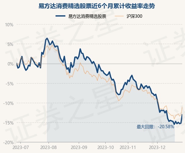 12月28日基金净值：易方达消费精选股票最新净值0.7652，涨2.51%