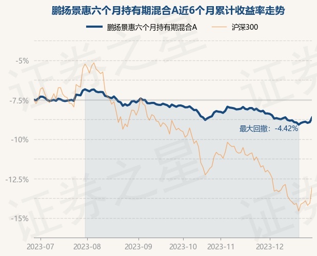 12月28日基金净值：鹏扬景惠六个月持有期混合A最新净值1.0743，涨0.6%