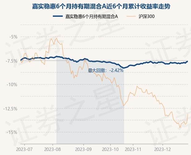 12月28日基金净值:嘉实稳惠6个月持有期混合A最新净值1.0361,涨0.07%