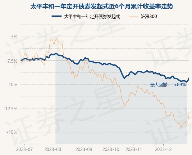 12月28日基金净值：太平丰和一年定开债券发起式最新净值0.9543，涨0.59%