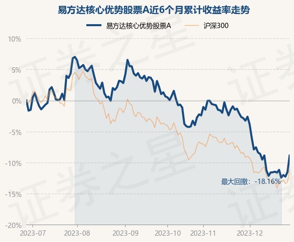 12月28日基金净值：易方达核心优势股票A最新净值0.656，涨2.95%