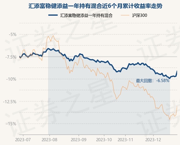 12月28日基金净值:汇添富稳健添益一年持有混合最新净值0.9218,涨1.15%