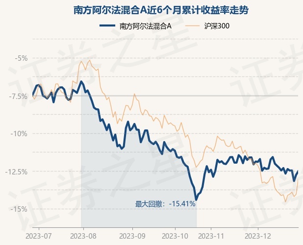 12月28日基金净值：南方阿尔法混合A最新净值0.473，涨0.51%