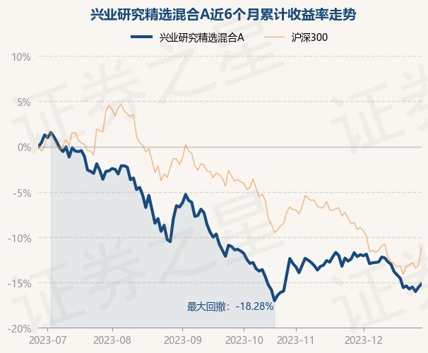 12月28日基金净值：兴业研究精选混合A最新净值1.1201，涨0.45%