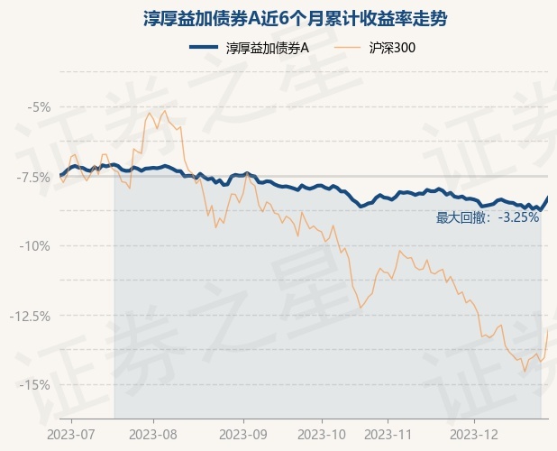 12月28日基金净值：淳厚益加债券A最新净值1.0697，涨0.48%
