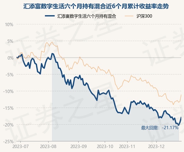 12月28日基金净值：汇添富数字生活六个月持有混合最新净值0.5854，涨1.79%