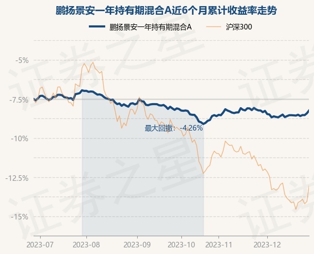 12月28日基金净值:鹏扬景安一年持有期混合A最新净值1.0017,涨0.37%