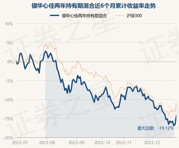 12月28日基金净值：银华心佳两年持有期混合最新净值0.6272，涨2.65%