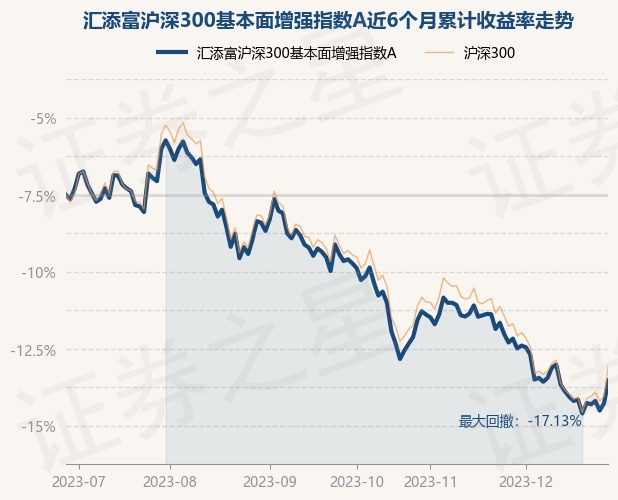 12月28日基金净值：汇添富沪深300基本面增强指数A最新净值0.5494，涨1.72%