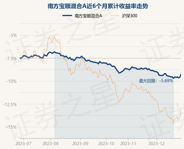 12月28日基金净值：南方宝顺混合A最新净值0.9505，涨0.66%