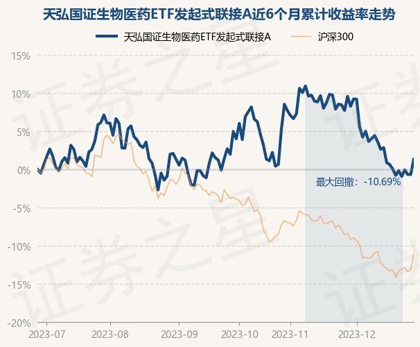 12月28日基金净值：天弘国证生物医药ETF发起式联接A最新净值0.5036，涨2.01%