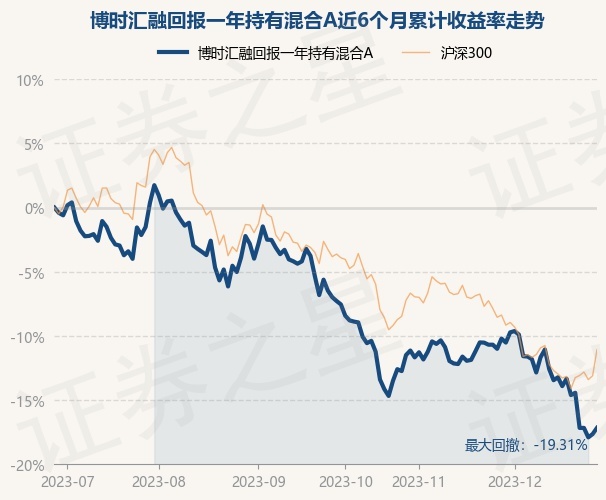 12月28日基金净值：博时汇融回报一年持有混合A最新净值0.5591，涨0.59%
