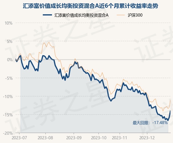 12月28日基金净值：汇添富价值成长均衡投资混合A最新净值0.4974，涨2.05%