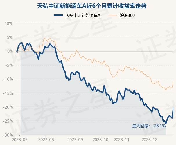 12月28日基金净值：天弘中证新能源车A最新净值0.7825，涨4.86%
