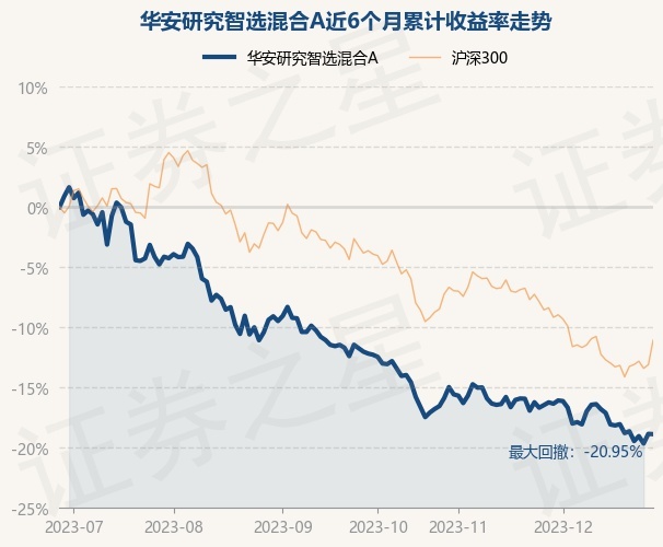 12月28日基金净值：华安研究智选混合A最新净值0.607，跌0.03%