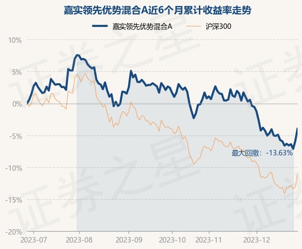 12月28日基金净值：嘉实领先优势混合A最新净值0.7982，涨1.98%
