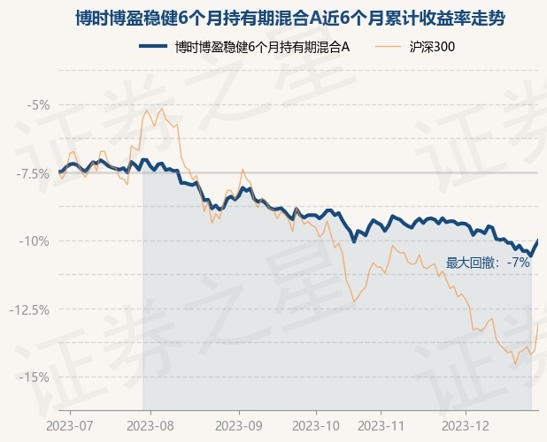 12月28日基金净值：博时博盈稳健6个月持有期混合A最新净值0.9179，涨0.51%