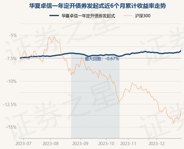 12月28日基金净值：华夏卓信一年定开债券发起式最新净值1.0424，涨0.31%