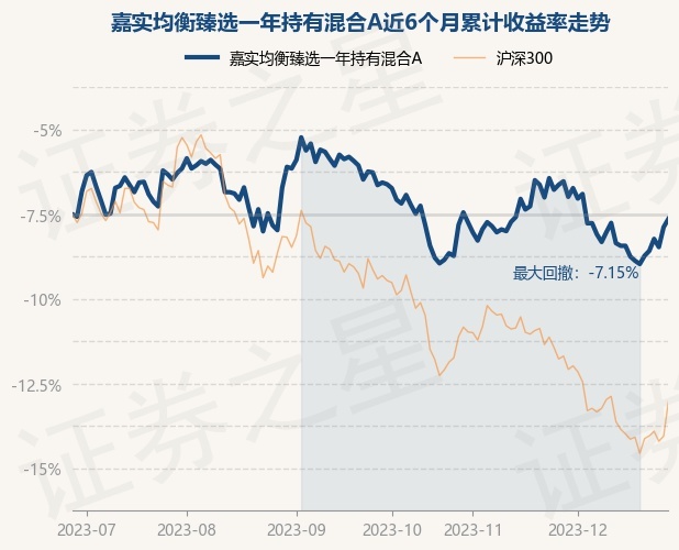 12月28日基金净值：嘉实均衡臻选一年持有混合A最新净值0.7191，涨0.49%