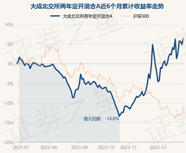 12月28日基金净值：大成北交所两年定开混合A最新净值0.7937，涨1.5%