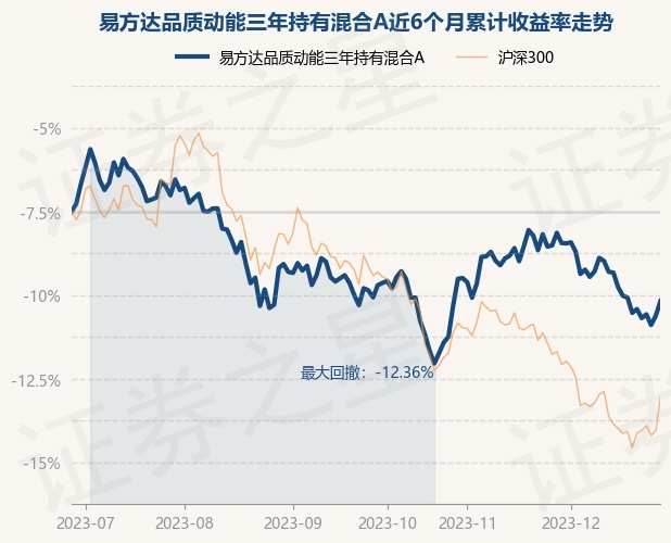 12月28日基金净值：易方达品质动能三年持有混合A最新净值0.8414，涨0.94%