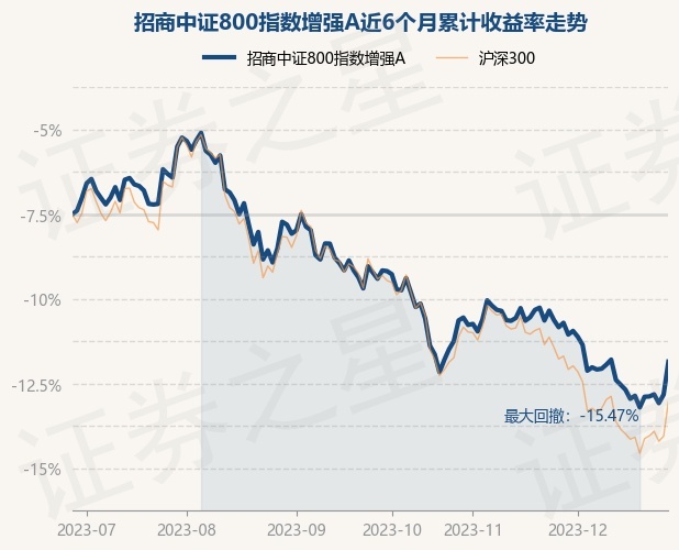 12月28日基金净值：招商中证800指数增强A最新净值0.8796，涨2.17%