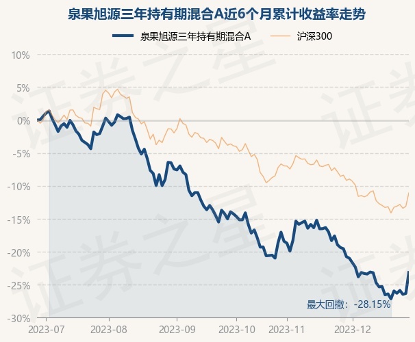 12月28日基金净值：泉果旭源三年持有期混合A最新净值0.73，涨4.33%