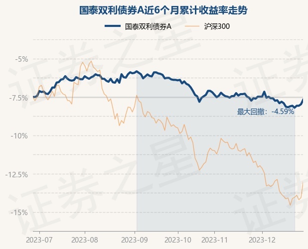 详细阅读:12月28日基金净值:国泰双利债券A最新净值1.532,涨0.59% 12月28日基金净值:国泰双利债券A最新净值1.532,涨0.59%
