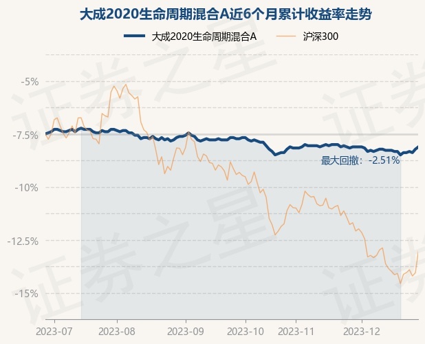 12月28日基金净值：大成2020生命周期混合A最新净值0.906，涨0.22%