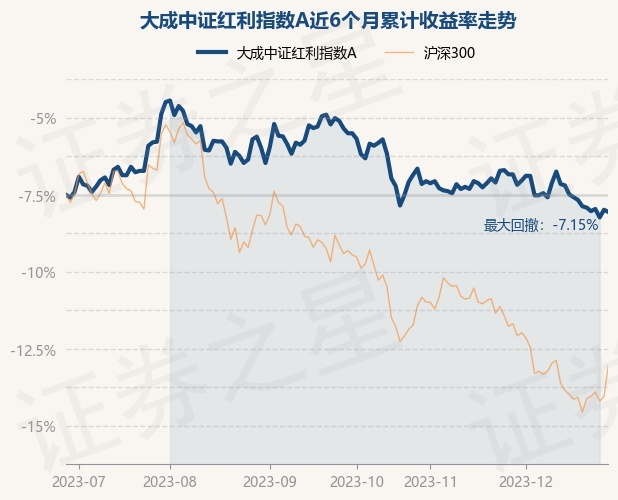 12月28日基金净值：大成中证红利指数A最新净值2.188，跌0.14%