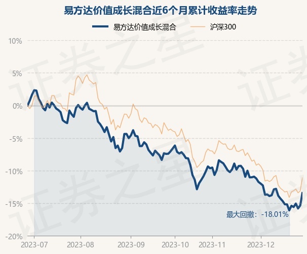 12月28日基金净值：易方达价值成长混合最新净值1.2731，涨2.25%