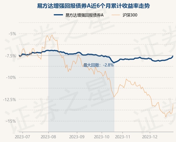 12月28日基金净值：易方达增强回报债券A最新净值1.343，涨0.37%