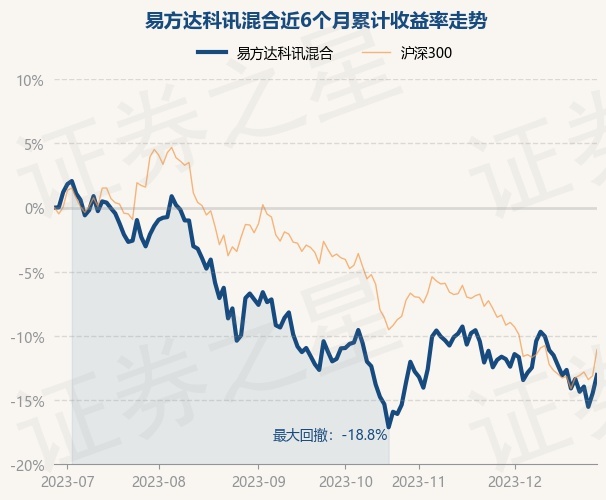 12月28日基金净值：易方达科讯混合最新净值1.2892，涨1.67%