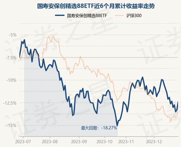 12月28日基金净值：国寿安保创精选88ETF最新净值1.1034，涨1.88%