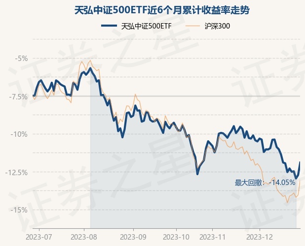 12月28日基金净值：天弘中证500ETF最新净值0.8808，涨1.84%