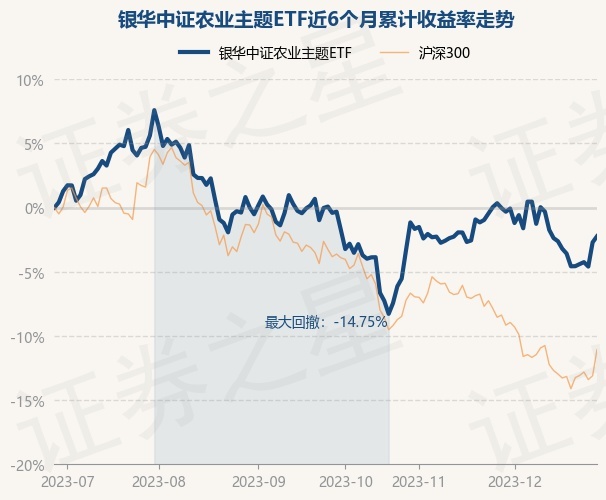 12月28日基金净值：银华中证农业主题ETF最新净值0.7709，涨0.48%