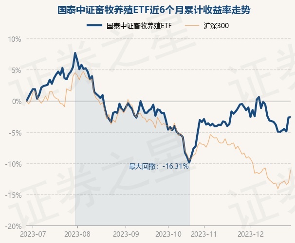 12月28日基金净值：国泰中证畜牧养殖ETF最新净值0.6628，涨0.06%