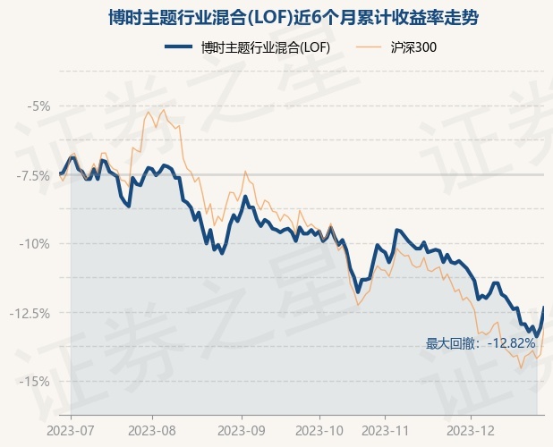 12月28日基金净值：博时主题行业混合(LOF)最新净值1.002，涨1.62%