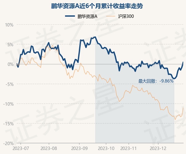 12月28日基金净值：鹏华资源A最新净值1.651，涨1.23%