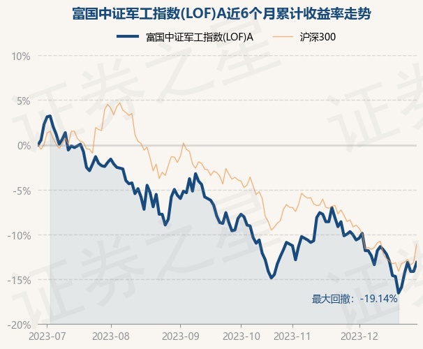 12月28日基金净值：富国中证军工指数(LOF)A最新净值0.94，涨1.18%