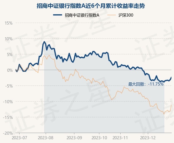 12月28日基金净值：招商中证银行指数A最新净值1.084，涨0.77%