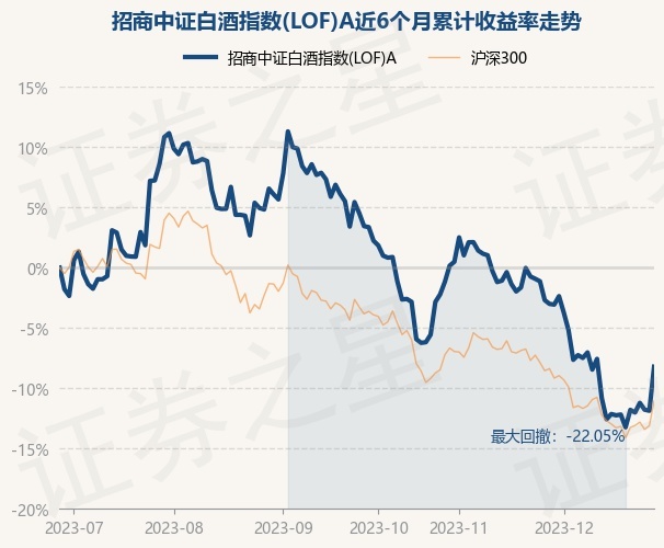 12月28日基金净值：招商中证白酒指数(LOF)A最新净值0.9506，涨4.14%